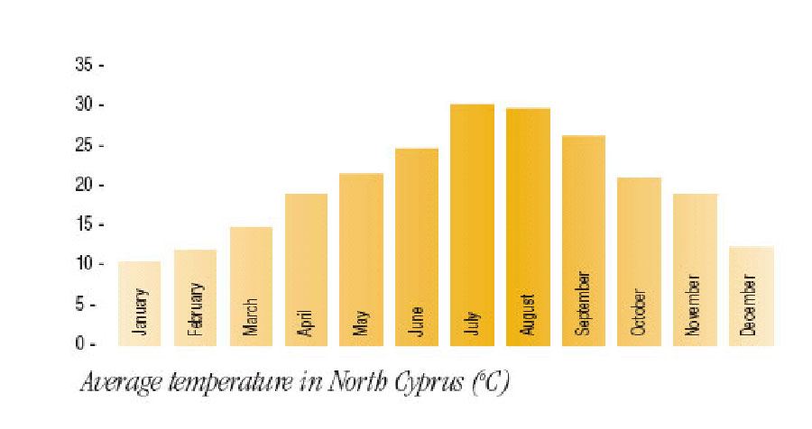 Climate Chart